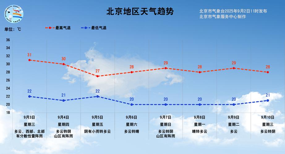 北京这周的天气预报情况，北京这周的天气预报报一下-第8张图片-优品飞百科