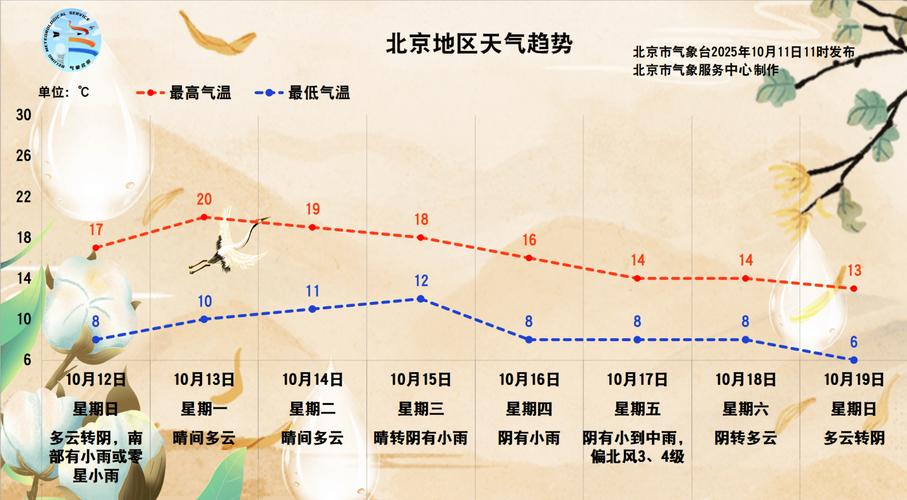 北京24小时天气预报查询实时，北京24小时天气预报详情？-第5张图片-优品飞百科