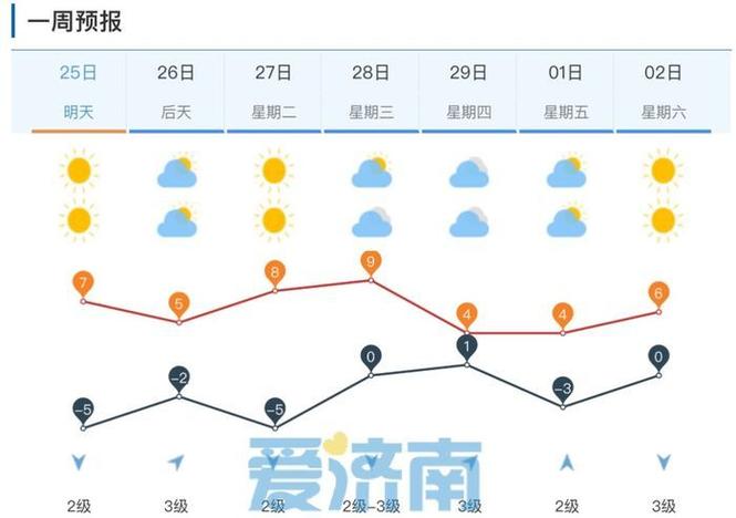 济南天气预报一周的天气预报，济南天气预报-第3张图片-优品飞百科