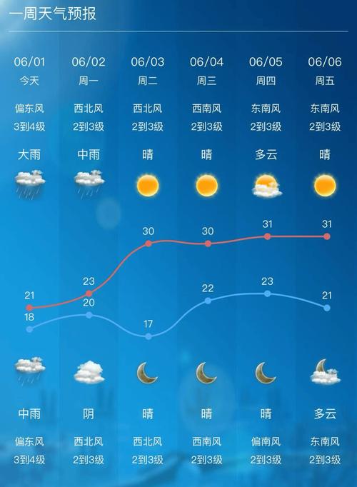 江苏无锡天气预报一周天气预报？百度江苏无锡天气预报？