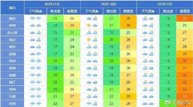 江苏无锡天气预报一周天气预报？百度江苏无锡天气预报？-第7张图片-优品飞百科