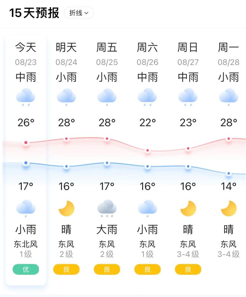 南昌天气一周天气预报七天，南昌天气七天天气预报15天？-第3张图片-优品飞百科