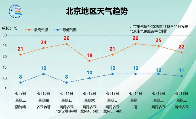 4月份北京天气预报30天查询，2021四月北京天气？