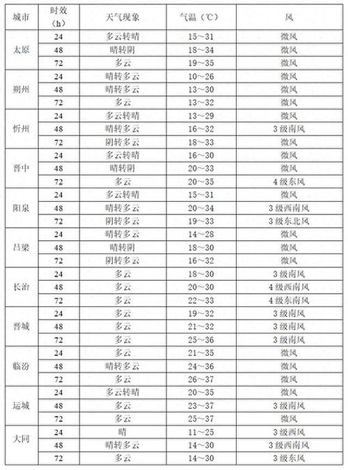 太原天气实时播报，太原天气逐小时预报？