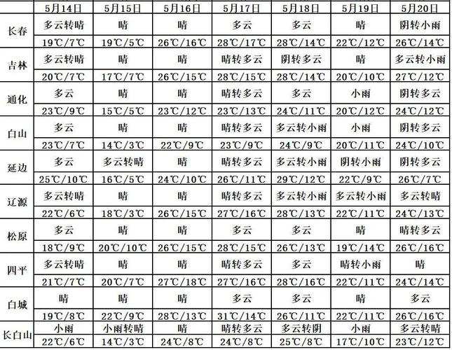 吉林省天气怎么样，吉林天气气候-第3张图片-优品飞百科