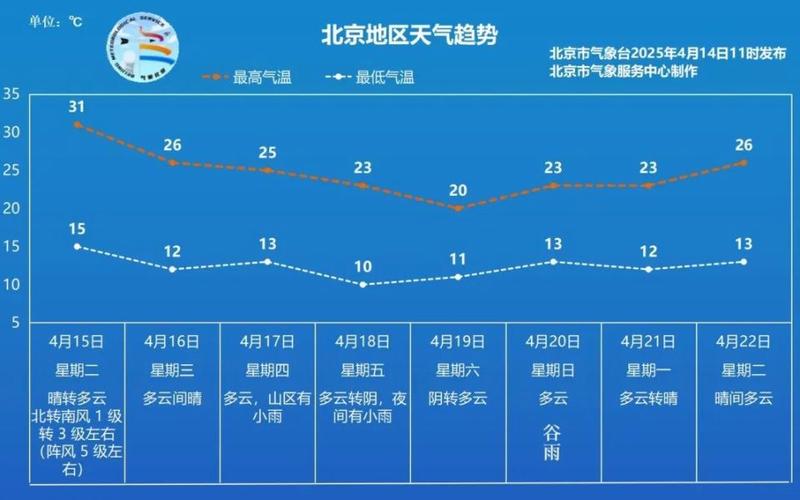 七月北京天气预报30天查询，7月北京天气预报30天-第7张图片-优品飞百科