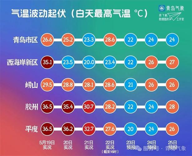 青岛天气预报全天查询最新，青岛天气预报一周7天10天15天-第2张图片-优品飞百科