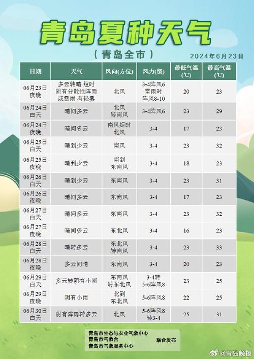 青岛天气预报全天查询最新，青岛天气预报一周7天10天15天-第7张图片-优品飞百科