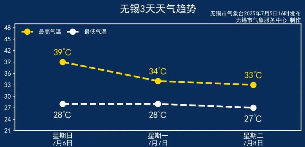 无锡天气预报15天最新，苏杭天气预报一周7天？-第3张图片-优品飞百科