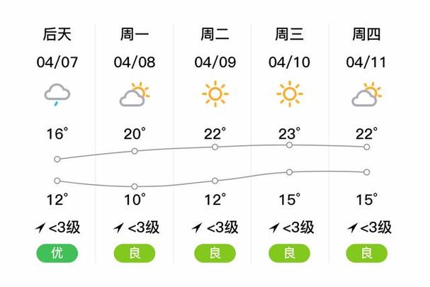 上海嘉定未来15日天气预报？上海嘉定未来15日天气预报查询？