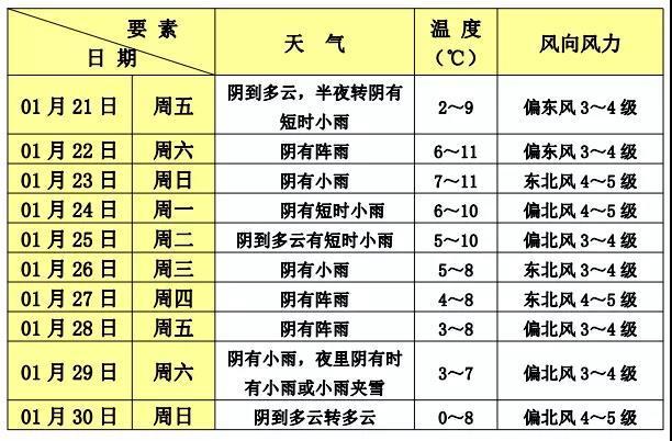 上海嘉定未来15日天气预报?上海嘉定未来15日天气预报查询?-第5张图片-优品飞百科 上海嘉定未来15日天气预报?上海嘉定未来15日天气预报查询?-第5张图片-优品飞百科
