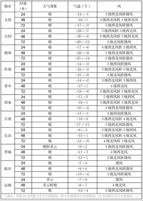 太原天气预报24小时预报，太原24天气预报查询？-第3张图片-优品飞百科