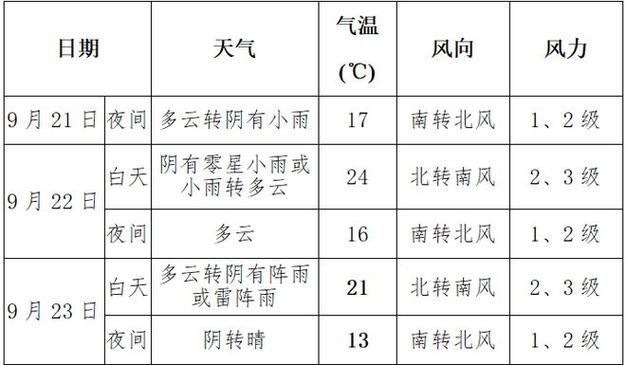 北京房山地区天气？北京房山地区天气预报？-第5张图片-优品飞百科
