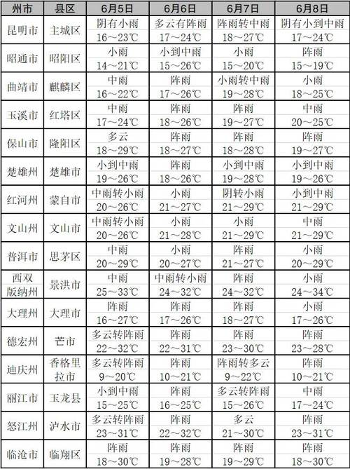 云南最近十五天的天气？云南最近十五天天气预报15天？-第2张图片-优品飞百科