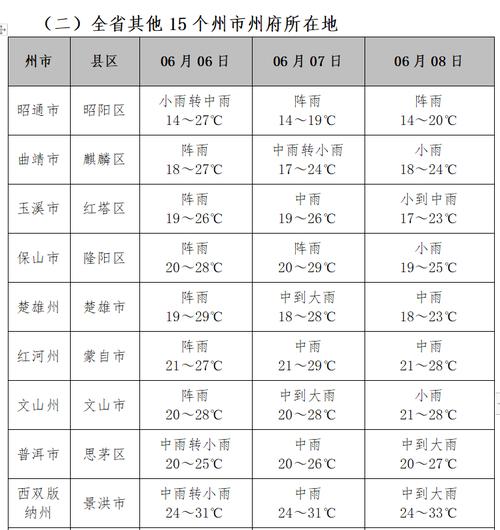 云南最近十五天的天气？云南最近十五天天气预报15天？-第5张图片-优品飞百科