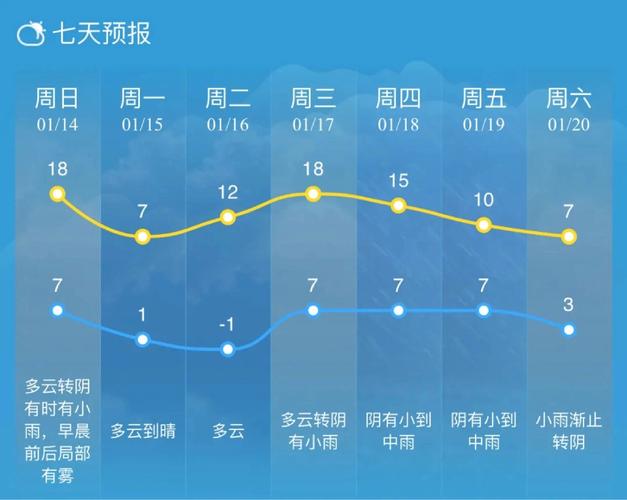 南通天气预报一周的天气，天气预报15天南通天气预报？
