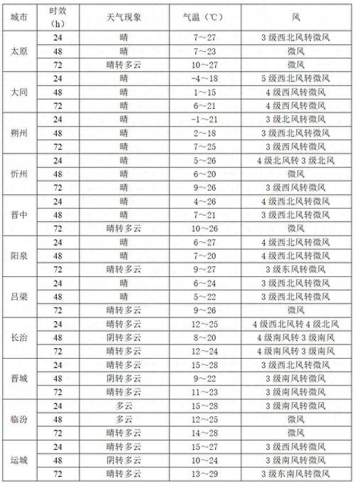太原天气预报查询一周天气情况，太原天气预报15天查询太原天气？-第5张图片-优品飞百科