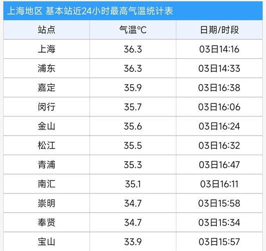 上海天气青浦天气预报？上海天气青浦天气预报24小时？-第4张图片-优品飞百科