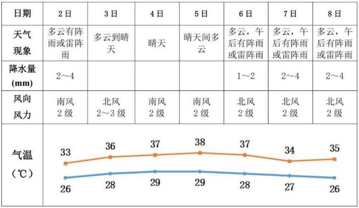 宁乡天气预报今天几点下雨，宁乡今天天气情况怎样？