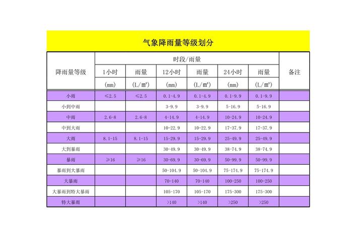 天气预报小时降水量怎么算，天气预报的降水量218mm是什么意思？