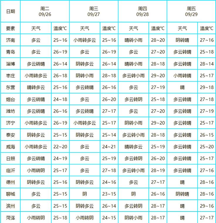 济南未来天气一周？济南未来一周天气变化？-第6张图片-优品飞百科
