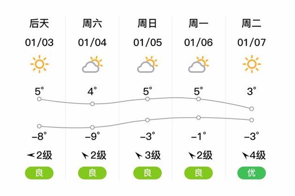 北京门头沟天气预报一周，北京门头沟天气预报48小时-第5张图片-优品飞百科
