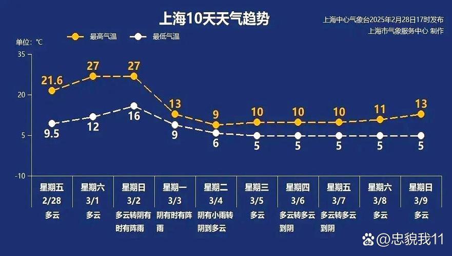 上海宝山天气预报一周？上海宝山天气预警？-第4张图片-优品飞百科