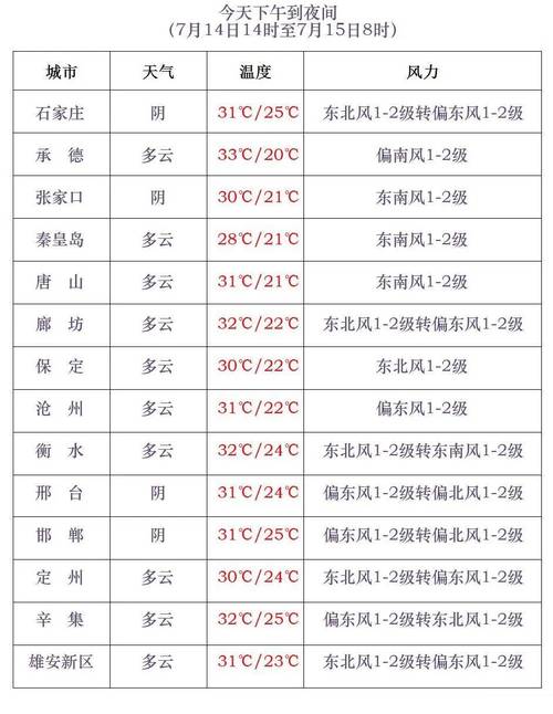 河北省唐山滦南天气，唐山市滦南天气？-第6张图片-优品飞百科