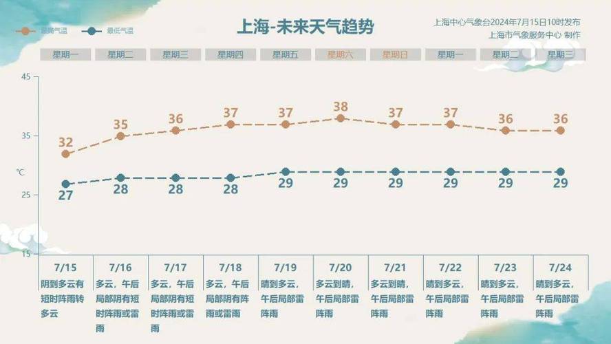 上海宝山区天气预报30天查询，上海宝山区天气预报15天气？-第3张图片-优品飞百科