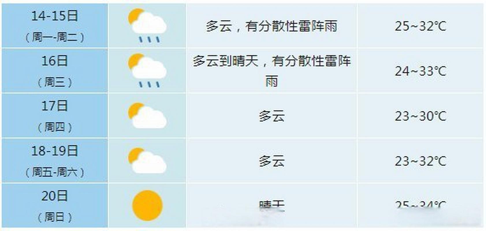 查合肥天气预报15天气预报，百度合肥天气预报15天天气预报？-第6张图片-优品飞百科