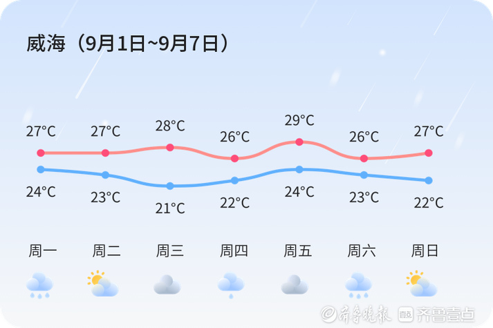 威海天气24小时实时预报，威海24h天气预报-第3张图片-优品飞百科