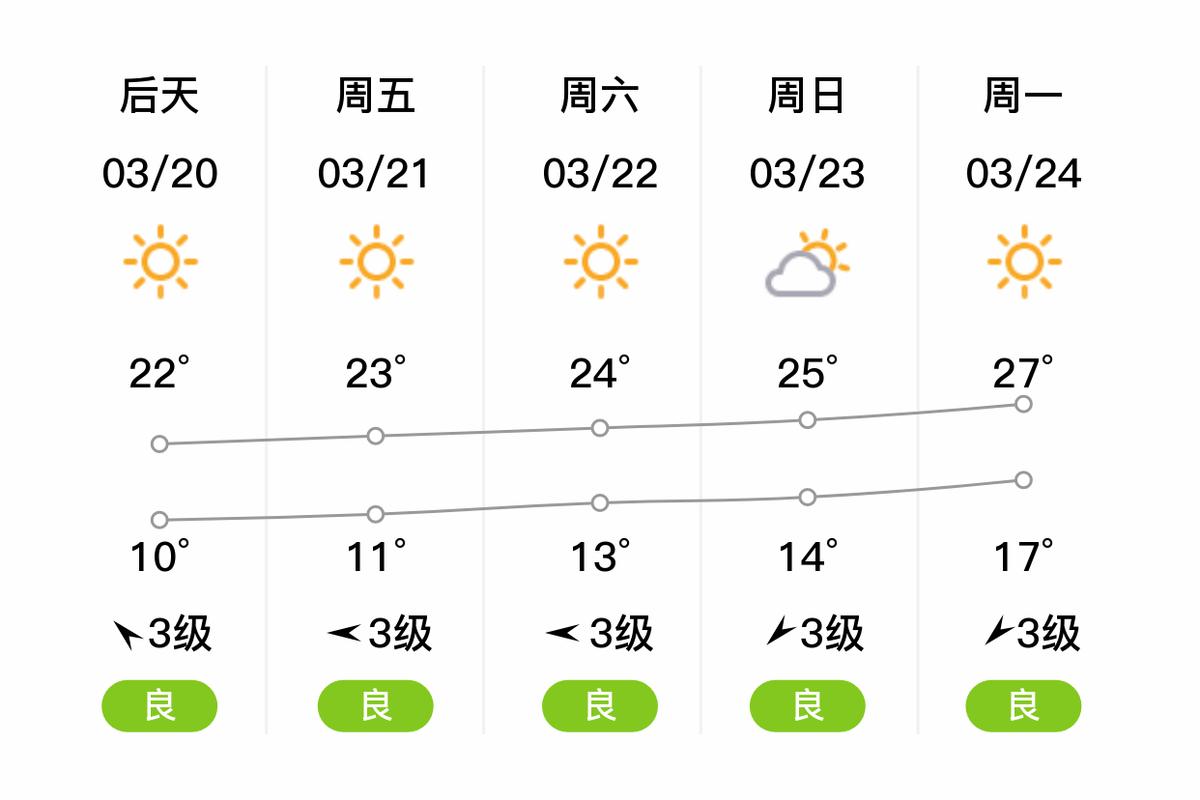 济南24小时天气预报最新，济南24小时天气预报最新消息？-第5张图片-优品飞百科