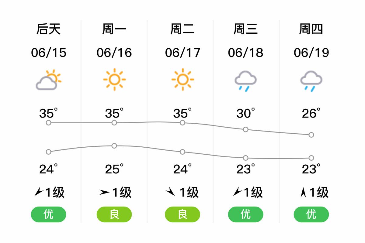 永川天气预报7天准确吗今天，永川的天气？-第6张图片-优品飞百科