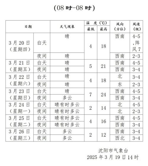 查找沈阳天气预报,想问一下沈阳天气预报?-第4张图片-优品飞百科 查找沈阳天气预报,想问一下沈阳天气预报?-第4张图片-优品飞百科