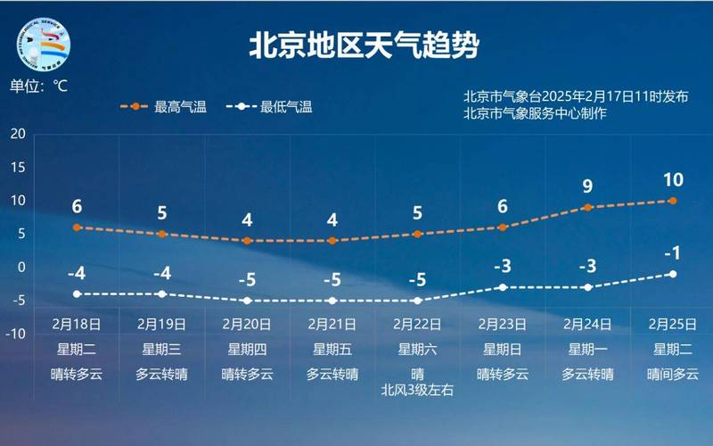 北京天气预报一周最新发布时间？北京天气预报报一周？-第2张图片-优品飞百科