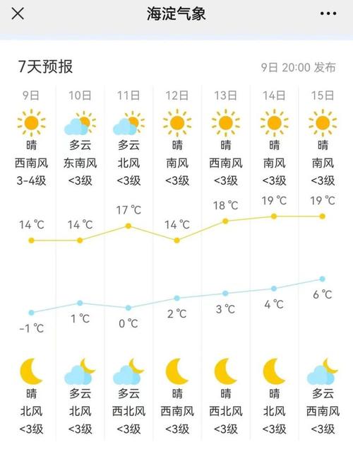 北京市这周天气情况，北京本周天气状况？-第2张图片-优品飞百科