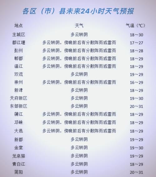 成都十五日天气预报15天,成都十五号天气-第4张图片-优品飞百科 成都十五日天气预报15天,成都十五号天气-第4张图片-优品飞百科