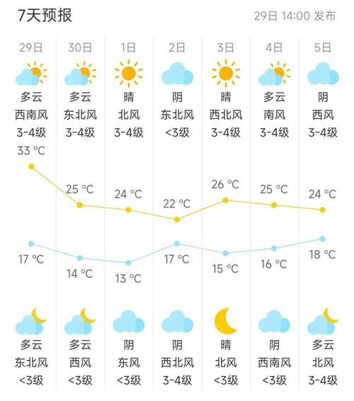 北京天气天气预报一周天气？北京天气预报一周7天详情？-第6张图片-优品飞百科