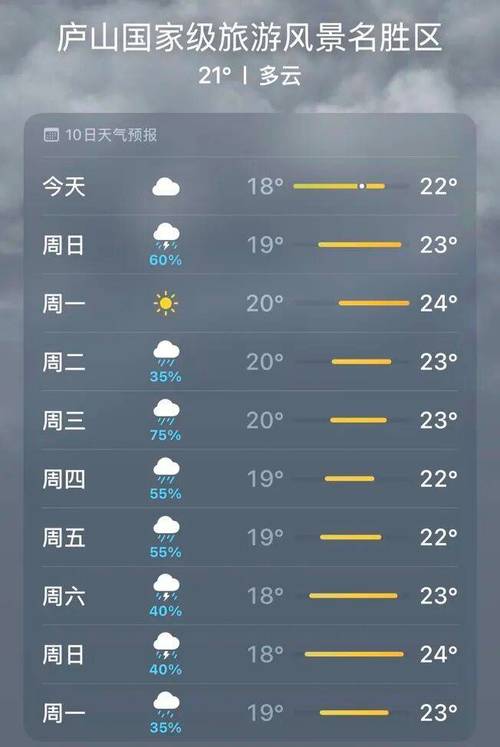 九江庐山市天气预报，九江庐山天气预报一周？-第5张图片-优品飞百科