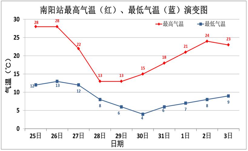 河南省南阳市预报天气情况，河南省南阳市市天气？-第6张图片-优品飞百科