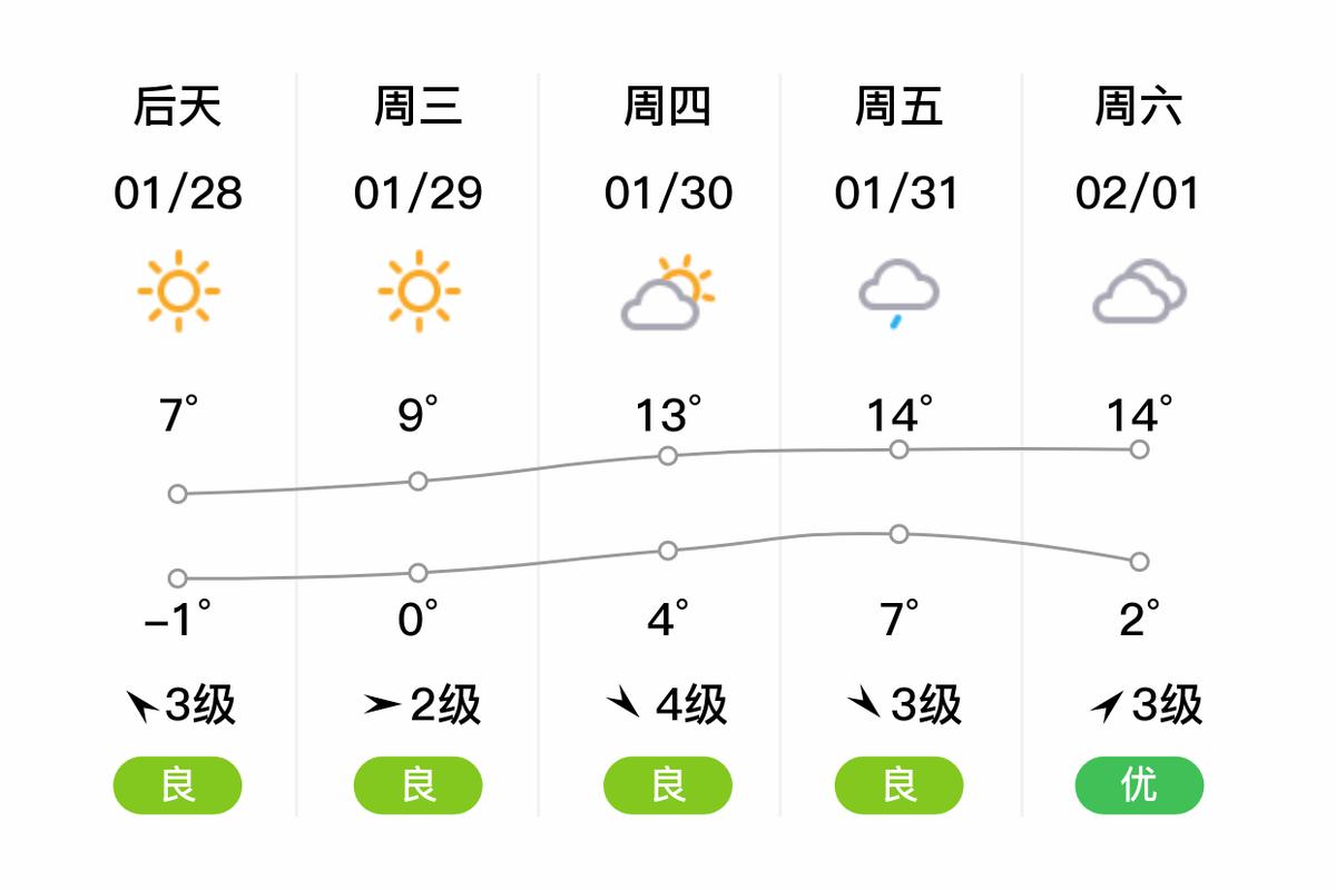 上海浦东天气情况最新，上诲浦东天气预报？