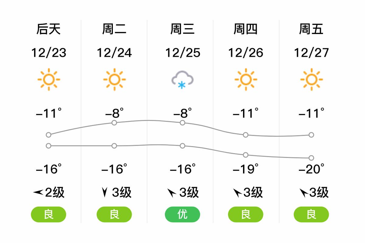 查一下大庆天气预报7天，大庆天气预报一周天气预报15天查询结果？-第5张图片-优品飞百科