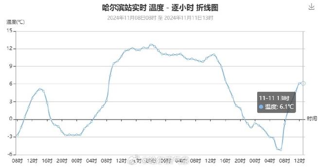 哈尔滨天气历史，哈尔滨天气历史记录查询-第3张图片-优品飞百科