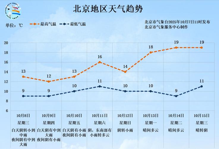 北京这周日天气预报？北京周日天气预报情况查询？-第2张图片-优品飞百科