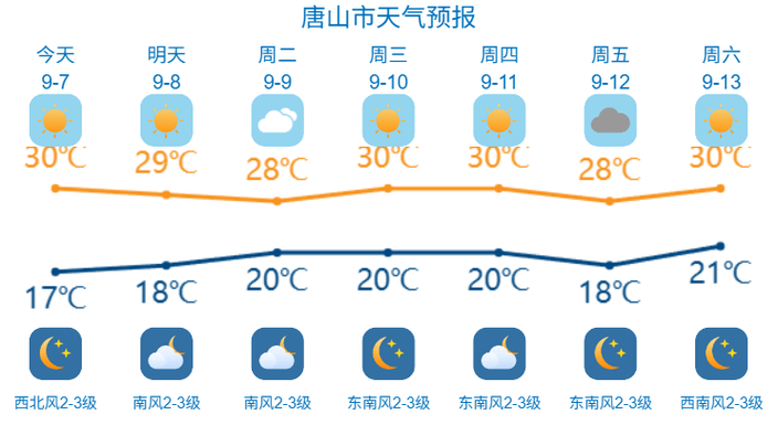 唐山天气预报15天气预报查询，唐山天气预报15天查询 一？-第3张图片-优品飞百科