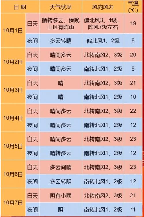 北京天气预报30天气，北京30天天气预报报？-第7张图片-优品飞百科