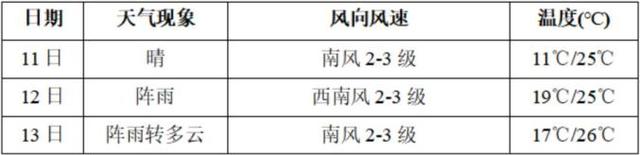 扶余天气:3天？扶余天气查询？-第4张图片-优品飞百科